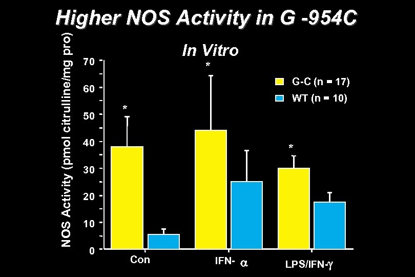 NOS Activity (pmol citrulline/mg pro) Higher NOS Activity in G -954 C In Vitro