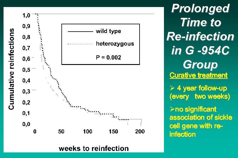 Prolonged Time to Re-infection in G -954 C Group Curative treatment Ø 4 year