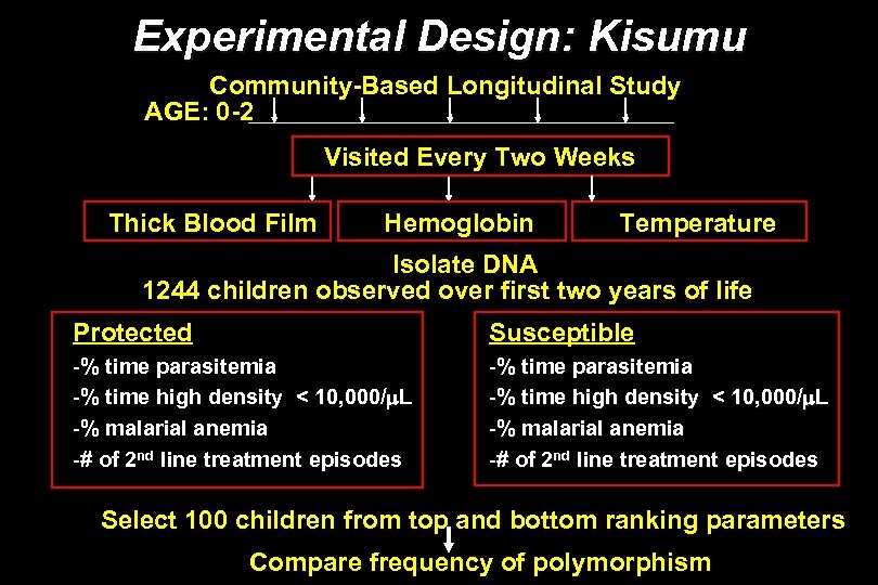 Experimental Design: Kisumu Community-Based Longitudinal Study AGE: 0 -2 Visited Every Two Weeks Thick
