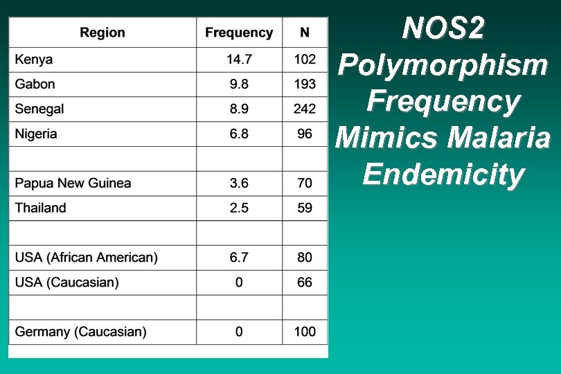 NOS 2 Polymorphism Frequency Mimics Malaria Endemicity 