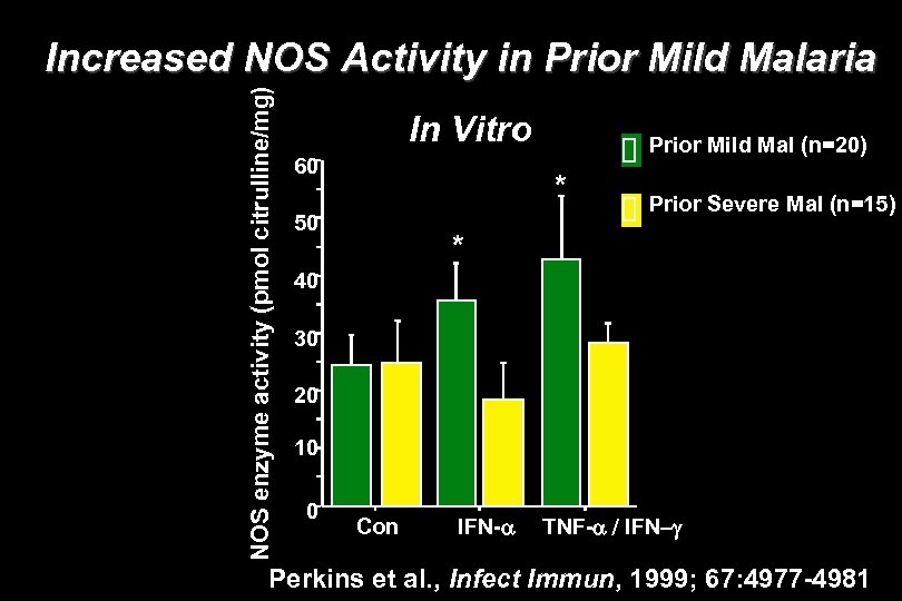 B NOS enzyme activity (pmol citrulline/mg) Increased NOS Activity in Prior Mild Malaria In
