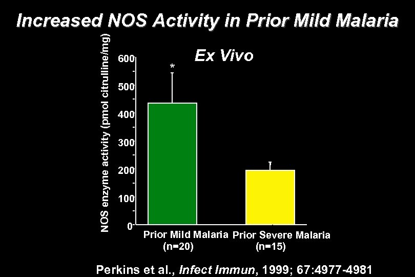 NOS enzyme activity (pmol citrulline/mg) Increased NOS Activity in Prior Mild Malaria 600 *