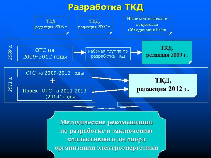 Разработка ТКД 2009 г. ТКД, редакция 2005 г. ТКД, редакция 2007 г. ОТС на