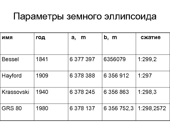 Параметры земного эллипсоида имя год a, m b, m сжатие Bessel 1841 6 377