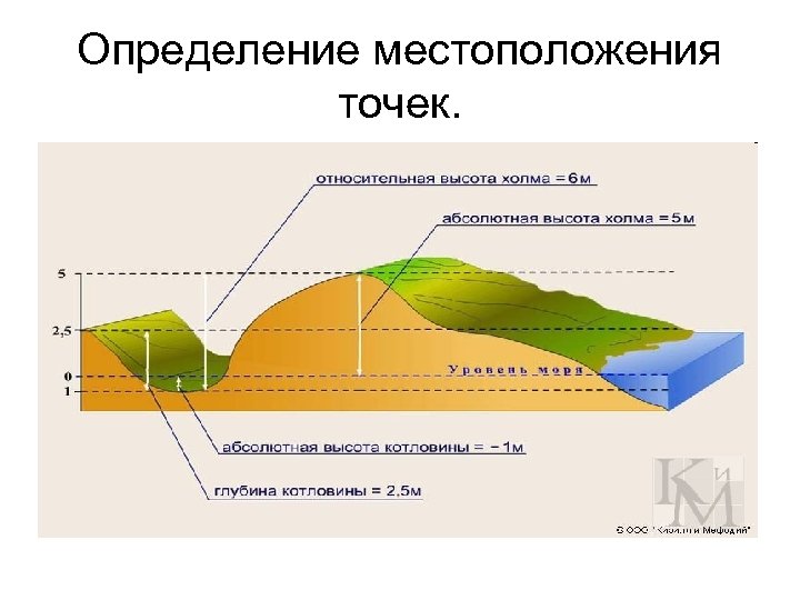 Определение местоположения точек. 