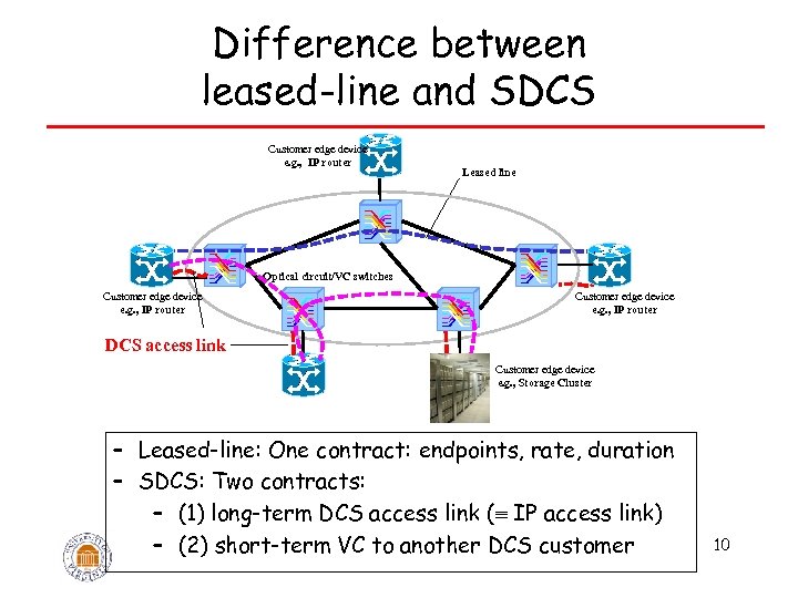 Difference between leased-line and SDCS Customer edge device e. g. , IP router Leased