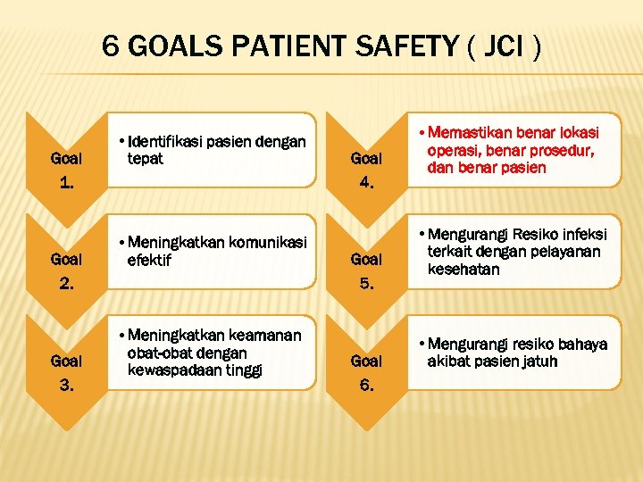 6 GOALS PATIENT SAFETY ( JCI ) Goal • Identifikasi pasien dengan tepat 1.