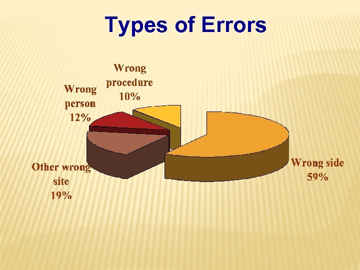 Types of Errors 