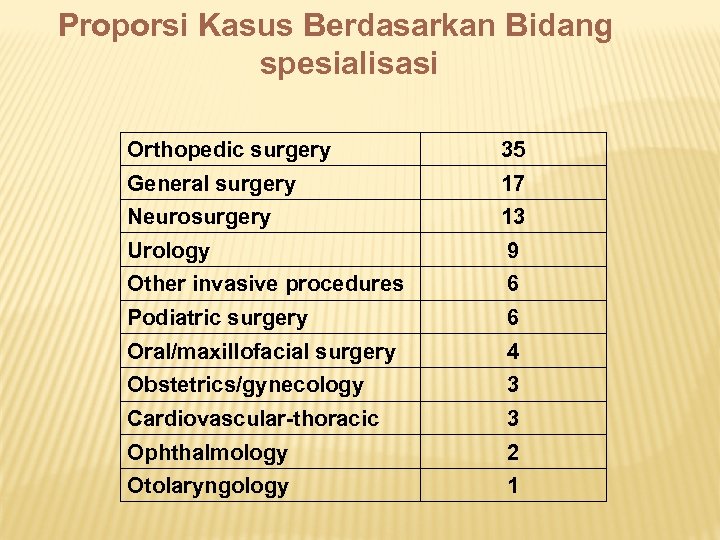Proporsi Kasus Berdasarkan Bidang spesialisasi Orthopedic surgery 35 General surgery 17 Neurosurgery 13 Urology
