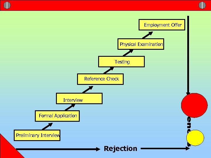 SELECTION PROCESS Employment Offer Physical Examination Testing Reference Check Interview Formal Application Preliminary Interview