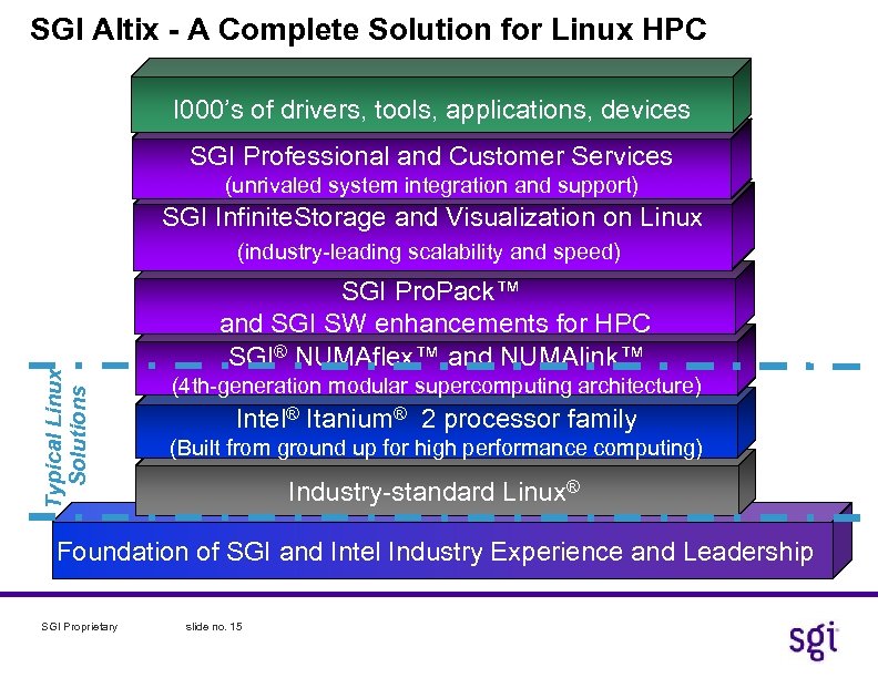 SGI Altix - A Complete Solution for Linux HPC I 000’s of drivers, tools,