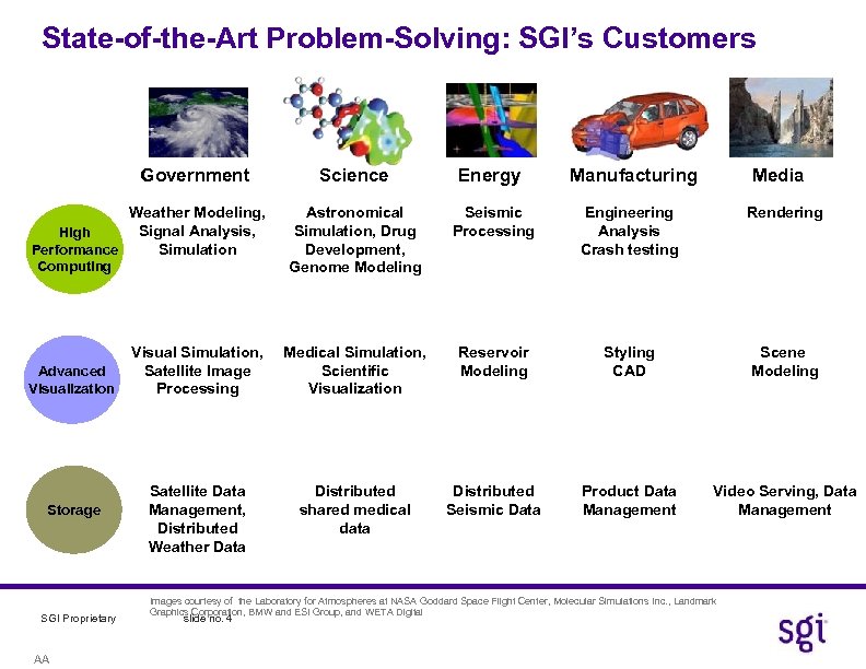 State-of-the-Art Problem-Solving: SGI’s Customers Government Science Energy Astronomical Simulation, Drug Development, Genome Modeling Seismic