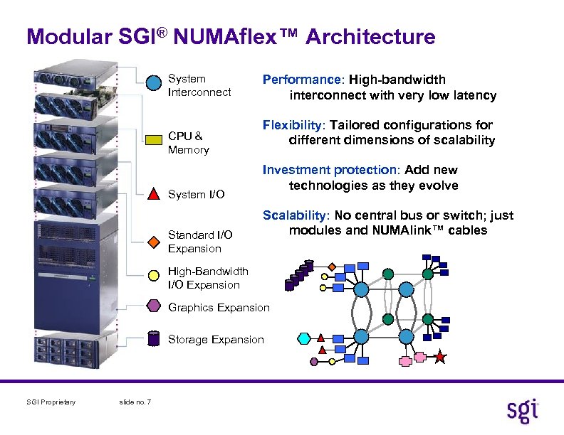 Modular SGI® NUMAflex™ Architecture System Interconnect CPU & Memory System I/O Standard I/O Expansion