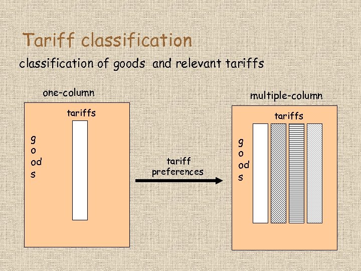 Tariff classification of goods and relevant tariffs one-column multiple-column tariffs g o od s