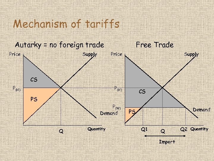 Mechanism of tariffs Autarky = no foreign trade Price Supply Free Trade Price Supply