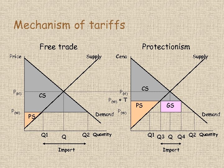 Mechanism of tariffs Free trade Price Supply P(H) P(W) Protectionism Cena P(H) CS P(W)