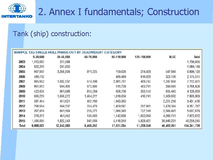 2. Annex I fundamentals; Construction Tank (ship) construction: 