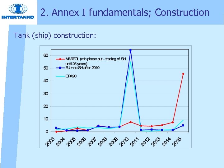 2. Annex I fundamentals; Construction Tank (ship) construction: 