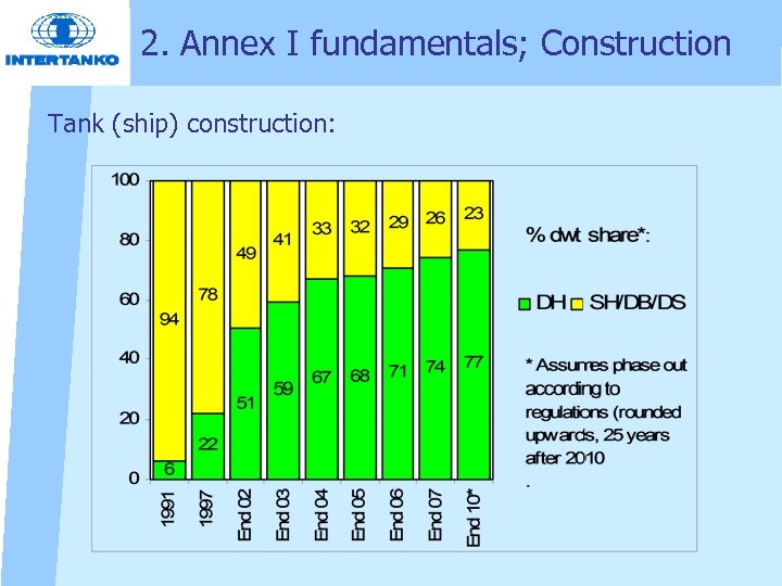 2. Annex I fundamentals; Construction Tank (ship) construction: 