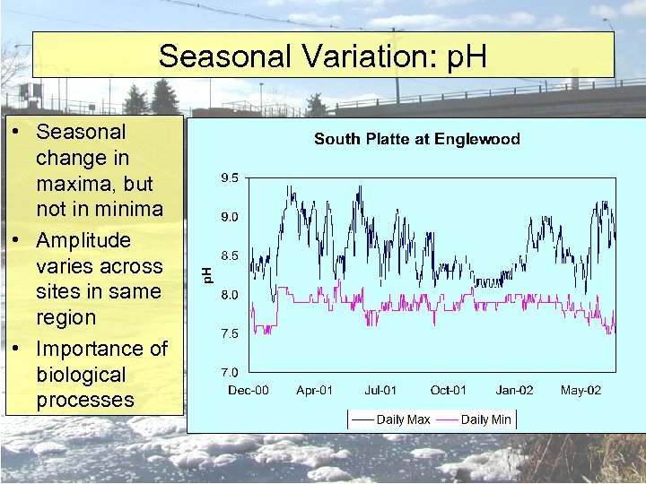 Seasonal Variation: p. H • Seasonal change in maxima, but not in minima •