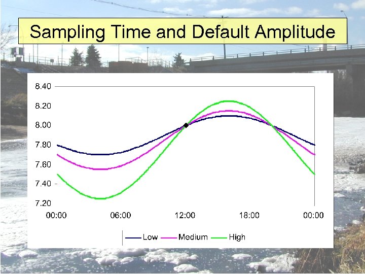 Sampling Time and Default Amplitude 