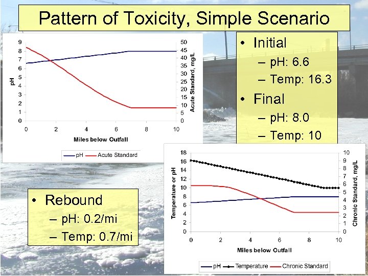 Pattern of Toxicity, Simple Scenario • Initial – p. H: 6. 6 – Temp: