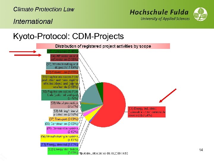 Sc h 10 rade /10 r Climate Protection Law International Kyoto-Protocol: CDM-Projects 14 