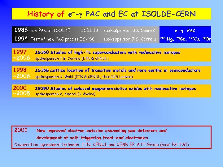 History of e--g PAC and EC at ISOLDE-CERN 1986 e-g PAC at ISOLDE 1994