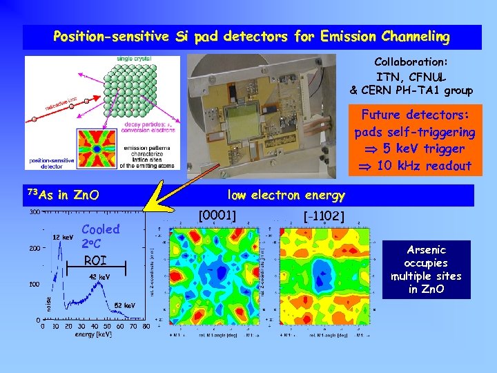 Position-sensitive Si pad detectors for Emission Channeling Collaboration: ITN, CFNUL & CERN PH-TA 1
