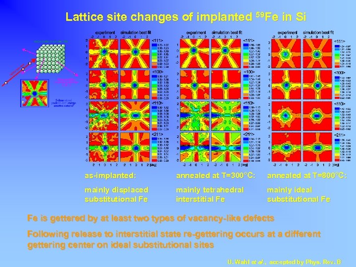 Lattice site changes of implanted 59 Fe in Si as-implanted: annealed at T=300°C: annealed