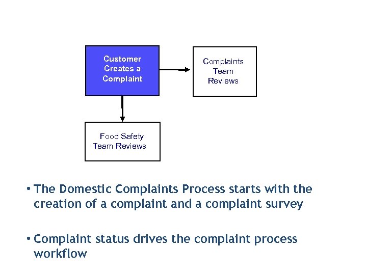 Customer Creates a Complaints Team Reviews Food Safety Team Reviews • The Domestic Complaints