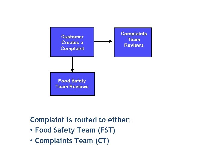 Customer Creates a Complaints Team Reviews Food Safety Team Reviews Complaint is routed to