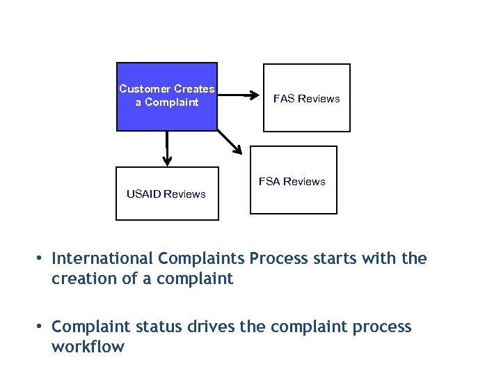 Customer Creates a Complaint FAS Reviews FSA Reviews USAID Reviews • International Complaints Process