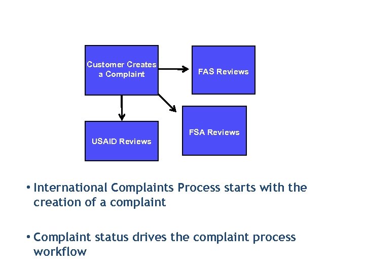 Customer Creates a Complaint FAS Reviews FSA Reviews USAID Reviews • International Complaints Process