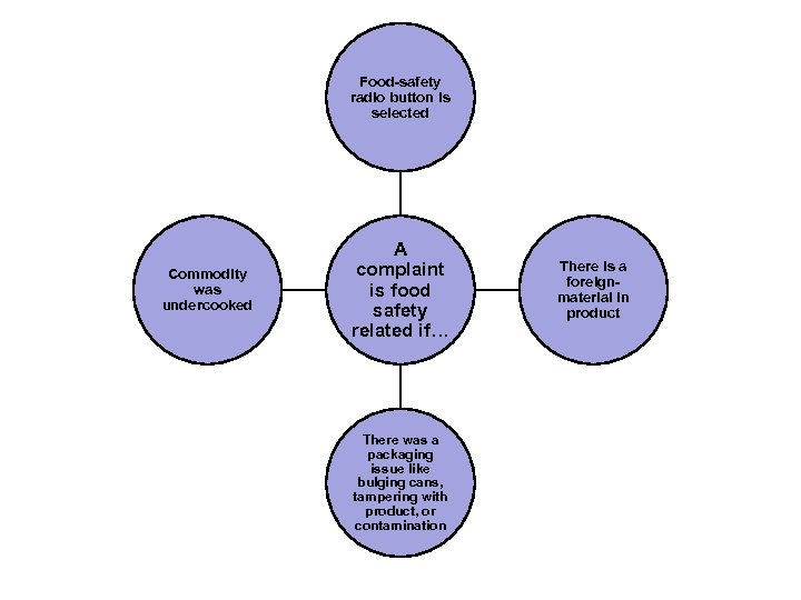 Food-safety radio button is selected Commodity was undercooked A complaint is food safety related
