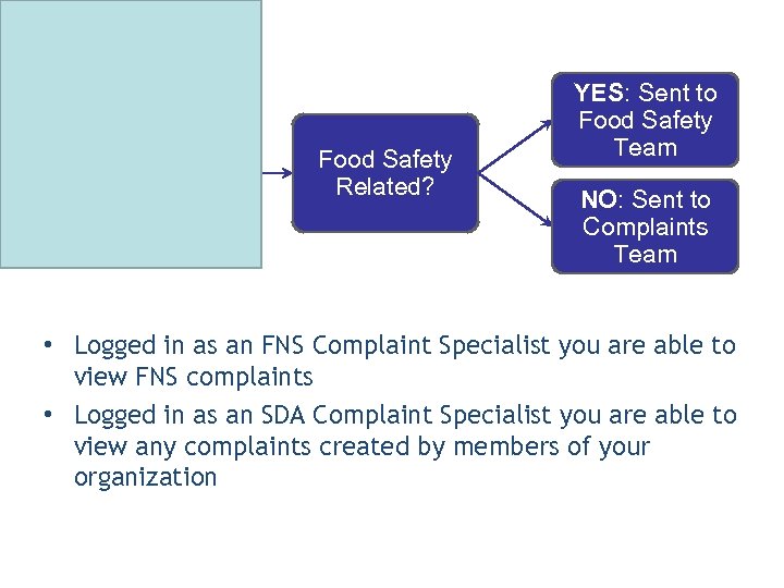 Customer Creates Domestic Complaint Food Safety Related? YES: Sent to Food Safety Team NO: