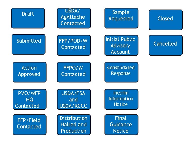 USDA/ Ag. Attache Contacted Sample Requested Submitted FFP/POD/W Contacted Initial Public Advisory Account Action
