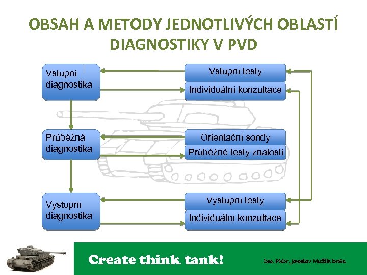 OBSAH A METODY JEDNOTLIVÝCH OBLASTÍ DIAGNOSTIKY V PVD Vstupní diagnostika Průběžná diagnostika Výstupní diagnostika