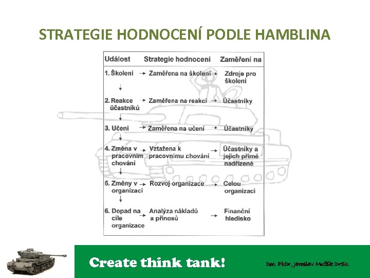 STRATEGIE HODNOCENÍ PODLE HAMBLINA Create think tank! Doc. Ph. Dr. Jaroslav Mužík Dr. Sc.