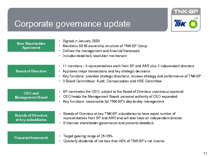 11 Corporate governance update New Shareholder Agreement Board of Directors • • Signed in