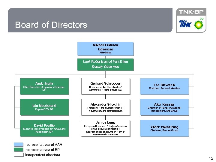 12 Board of Directors Mikhail Fridman Chairman Alfa Group Lord Robertson of Port Ellen