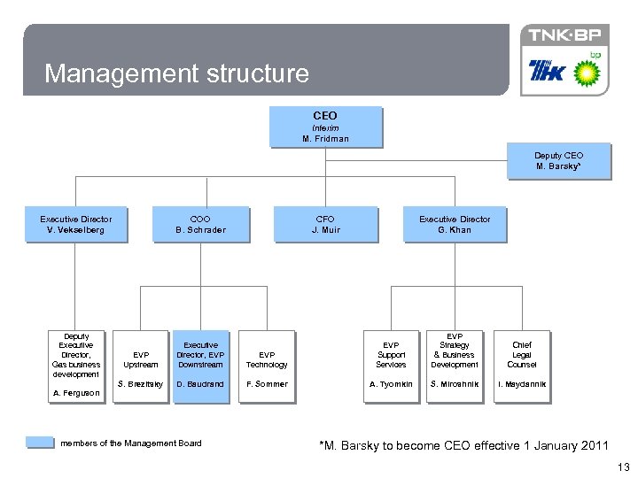 13 Management structure CEO Interim M. Fridman Deputy CEO M. Barsky* Executive Director V.