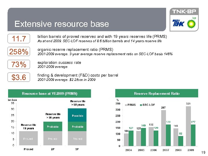 19 Extensive resource base 11. 7 258% billion barrels of proved reserves and with