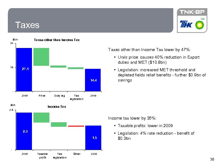 36 Taxes $bn 30 Taxes other than Income Tax lower by 47%: • Urals