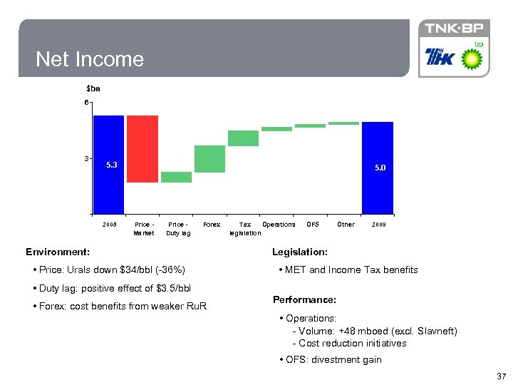 37 Net Income $bn 6 3 5. 3 2008 5. 0 Price Market Price