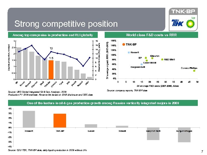 7 Strong competitive position World class F&D costs vs RRR Among top companies in