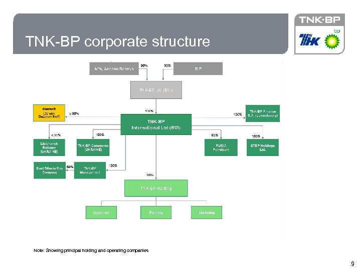 9 TNK-BP corporate structure Note: Showing principal holding and operating companies 9 