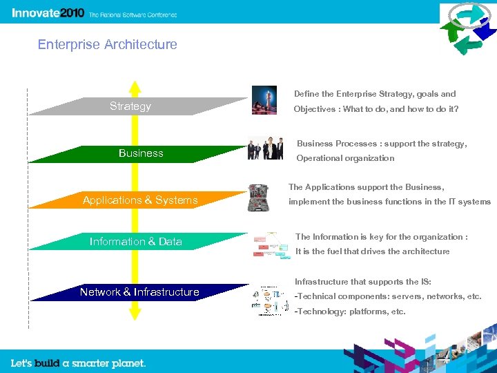 Enterprise Architecture Define the Enterprise Strategy, goals and Strategy Business Métier Applications & Systems