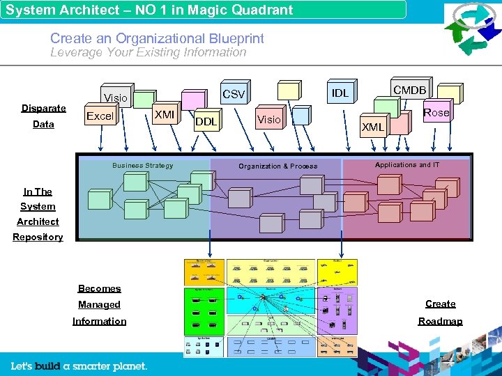 System Architect – NO 1 in Magic Quadrant Create an Organizational Blueprint Leverage Your