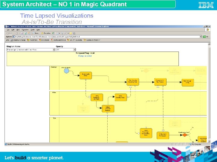 System Architect – NO 1 in Magic Quadrant Time Lapsed Visualizations As-Is/To-Be Transition 